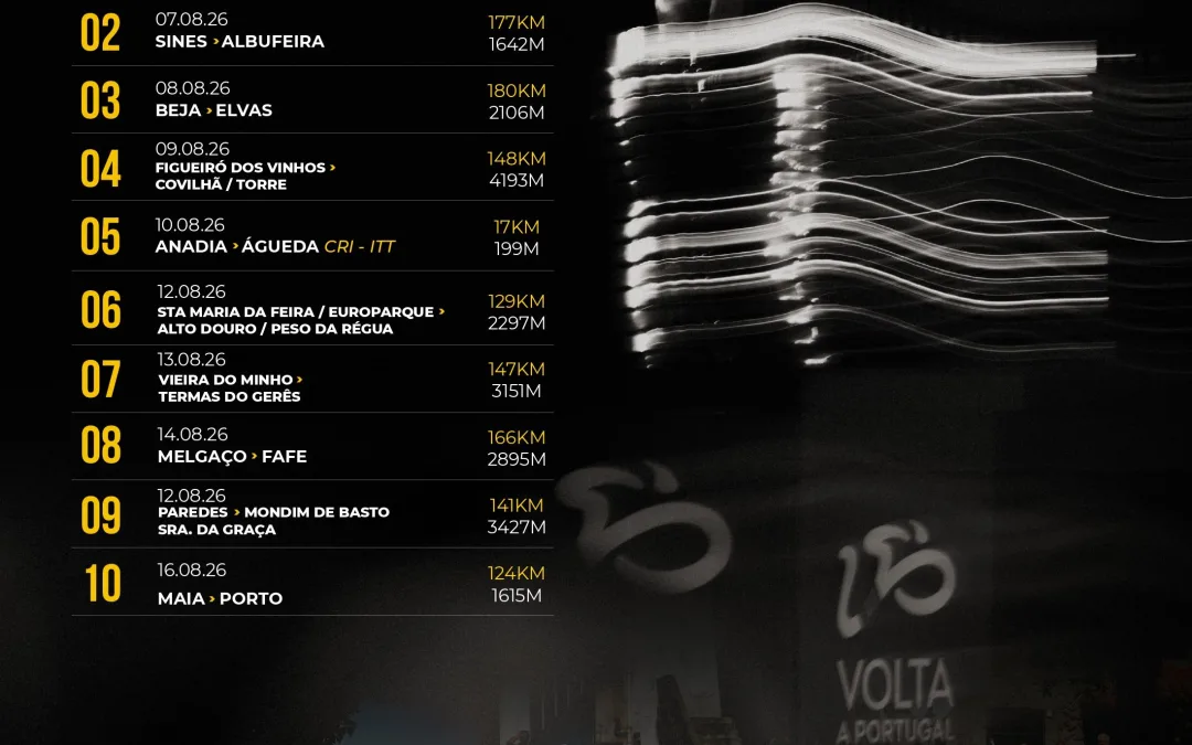 Volta a Portugal 2026: chegada em sprint na 2.ª etapa em Albufeira